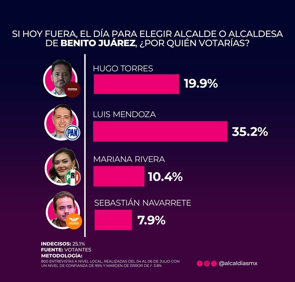 NayeliuxM's tweet photo. Si hoy fueran las elecciones, la Benito Juárez volvería a elegir a Luis Mendoza del PAN y mandaría a volar a Morena.😃

Ni siquiera porque han contratado a falsos activistas, bots y hasta a los políticos naranjas, ni siquiera así han logrado convencer a la ciudadanía. 😊 https://t.co/90DrwNFB0d