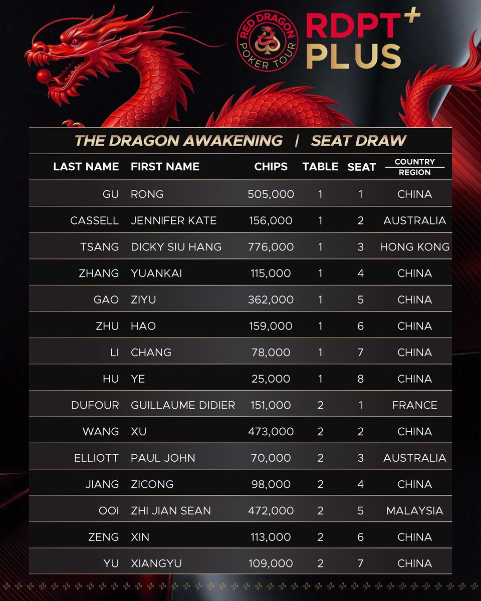 RedDragonJeju's tweet photo. THE DRAGON AWAKENING DAY 2
ใทใผใใใญใผ
THE DRAGON AWAKENING๐
DAY 2 ใฎใทใผใใใญใผใๅ
ฌ้ใใพใใใ
ใ่ช่บซใฎๅธญใใ็ขบ่ชใฎใใใ
Day 2ใซๅใใฆใๆบๅใใ ใใ๐ฅ
#playreddragon #reddragonpokertour #rdptjeju2026 #RDPT #rdptplus #seatdraw https://t.co/CLSM1rg6oD