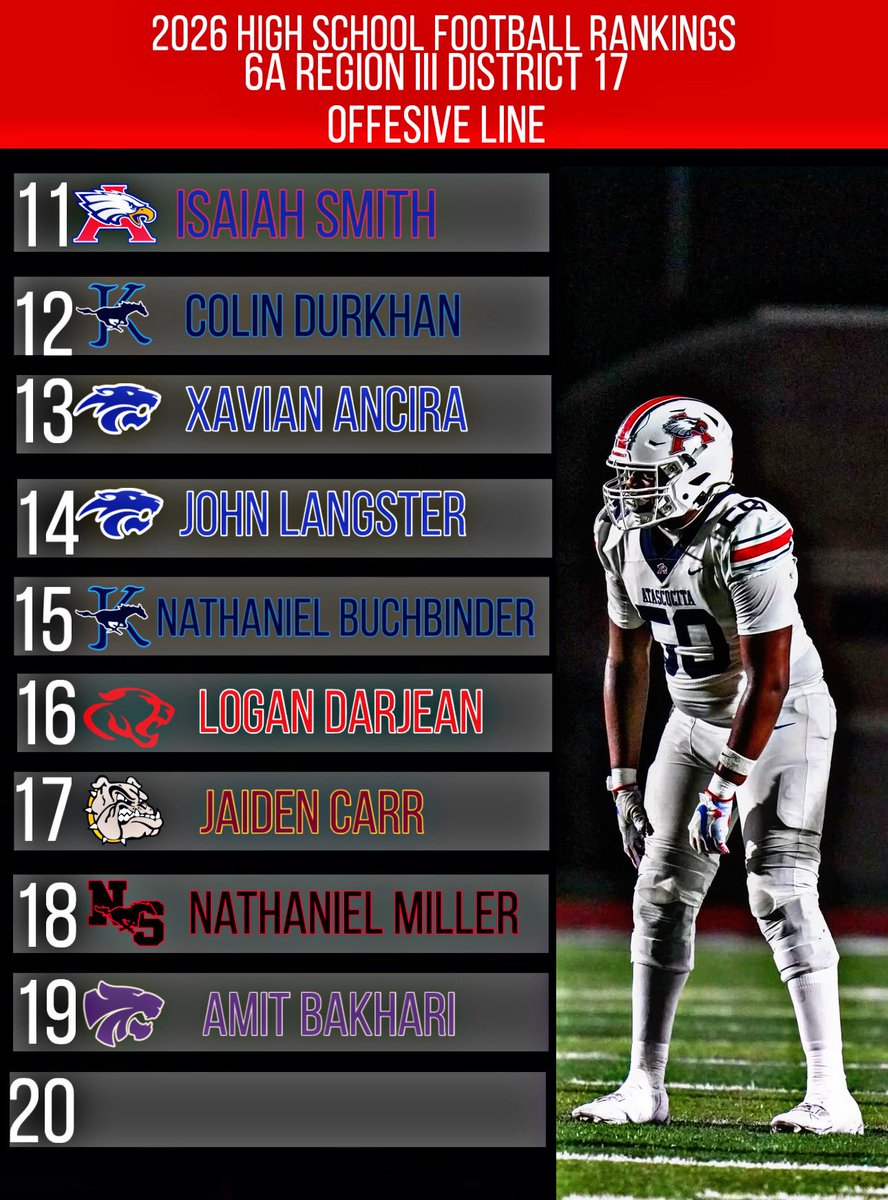 official_btp_'s tweet photo. Big Time Productions 2026 Texas High Football Preseason  Rankings.

For 6A Region 3 District 17: Offensive Line
@Kennedybrown75 @ChaseBrown75 @abdus_kone @Keyshawn_berry @GeorgeLevPerez @YulEverline73 @EthanGuillory71 @DominicCMBrown @JaveryAllen @draftjm13 https://t.co/oC5wssnNYX