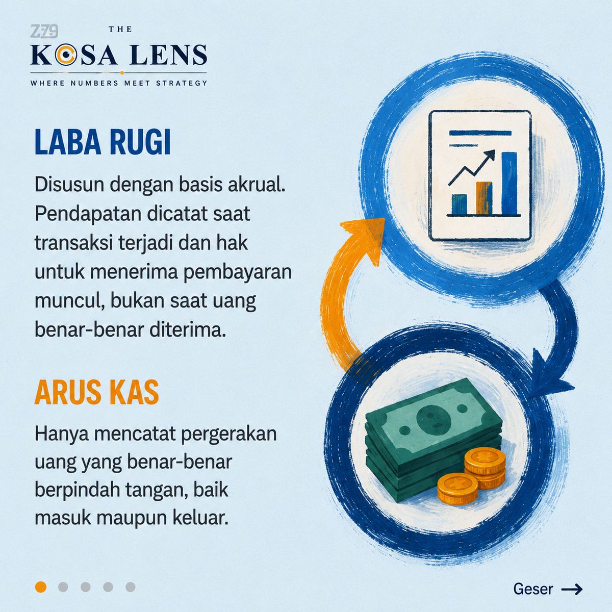 fedrian's tweet photo. Ketika perusahaan terlihat mencetak profit besar di laporan laba rugi, tapi kemudian Anda cek uang di rekening ternyata tipis dan bahkan mungkin kadang kekurangan dana untuk operasional harian, apakah artinya laporan laba ruginya keliru? Belum tentu.. https://t.co/KcmcIcl6ff