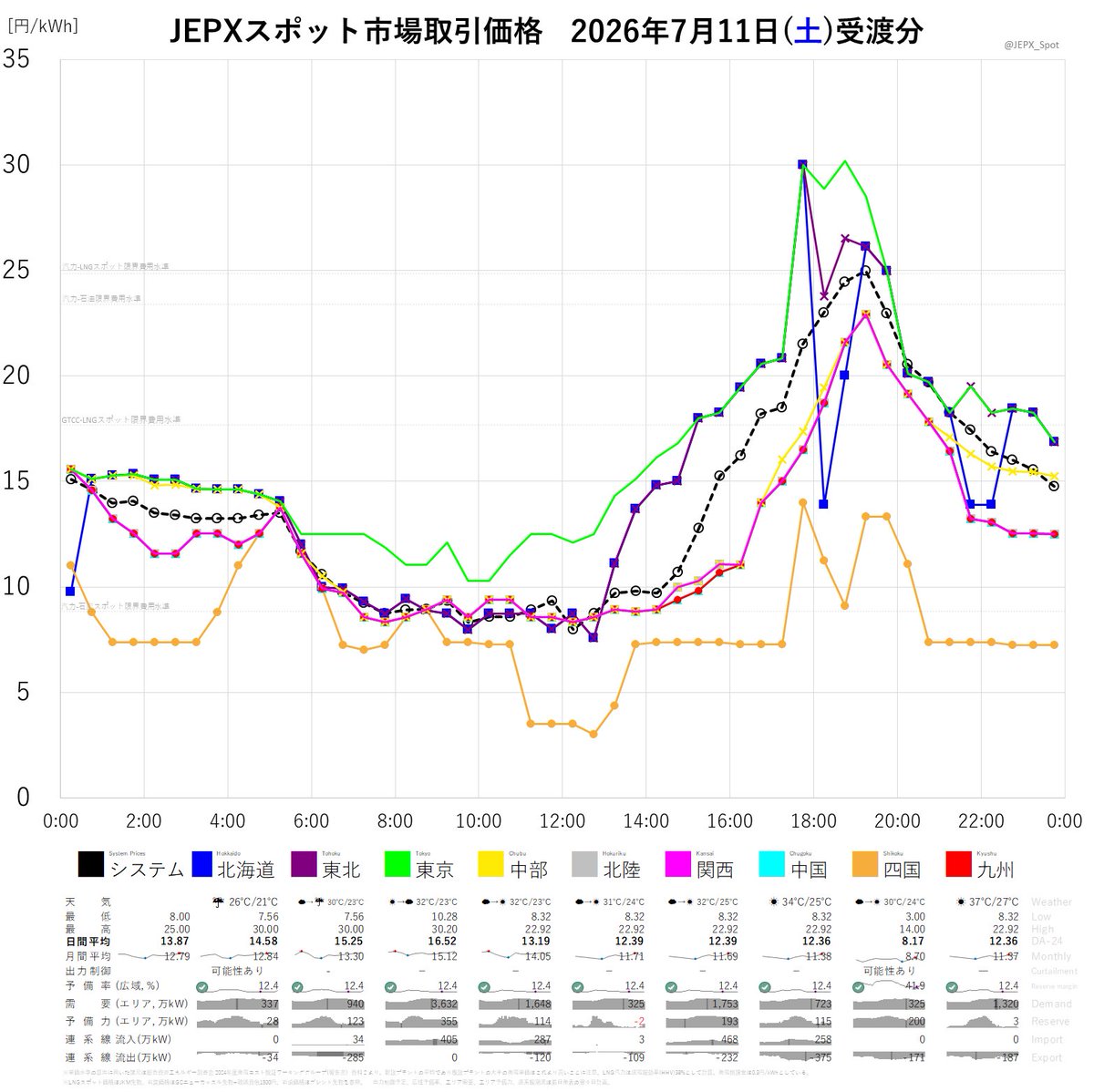 JEPXスポット市場2026年7月11日(土)受渡分取引価格☞システムプライス