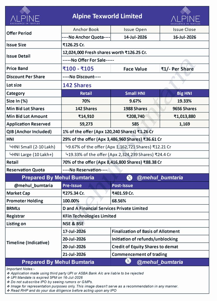 ipoalert_18's tweet photo. Alpine Texworld Ltd IPO
Date: Jul 14-16
Allotment: 17
Listing: 21
Price: ₹100-105
FV: ₹1
Size: ₹126.25 Cr (Fresh)
Retail: 70%
Shares-price-Amount-forms
RII: 142-105-₹14910-59273
sHNI: 1988-105-₹208740-585
bHNI: 9656-105-₹1013880-1169
#IPOAlert
#AlpineTexworld #IPO https://t.co/mG14HA6wtE