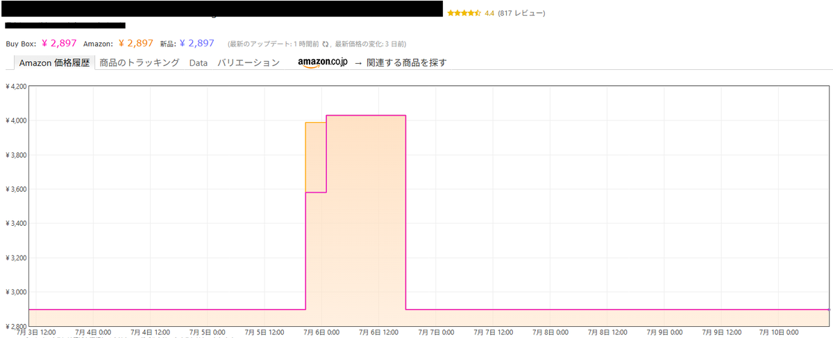 nyaru2_ru's tweet photo. Amazon プライムデー割引額だけ見て飛びつかないようにしようね！大幅な割引額が書いてあっても実は販売価格を直前に変更して実際は数日前と1円も変わらないとかあるので注意！（画像は私の買いたかった物の中にあった一例）

↓このサイトから過去の値動きを確認できるよ！
https://t.co/XECAZ0pyOn https://t.co/w6I4FM0xnk