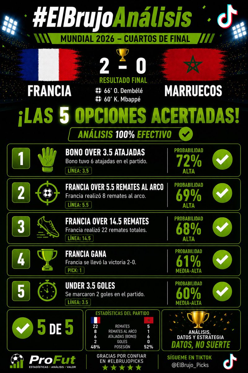 ElBrujo_Picks's tweet photo. 🚨 LOS DATOS NO FALLARON: 5 DE 5 

✅ Francia cumplió. Bono respondió. El Under salió. 

#mbappé #francia #Marruecos #Mundial2026 #WorldCup2026 #ElBrujoAnalisis #ElBrujoPicks https://t.co/kPSPiK3z2G