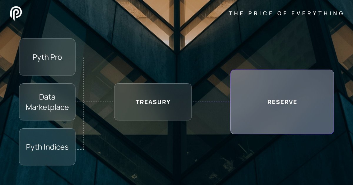 asterturtle's tweet photo. The most successful year for @PythNetwork comes at a time when the market is drowning in a bear run.

Pyth has long outgrown being just a "crypto and blockchain-focused" project. It found its product-market fit in the most ideal sector - where major corporations need fast, high-quality data. Pyth Network covers all of this with its three core products: Pyth Pro, Pyth Data Marketplace, and Pyth Indices. Three engines that simply cannot be stopped.

I suggest you read this article👇