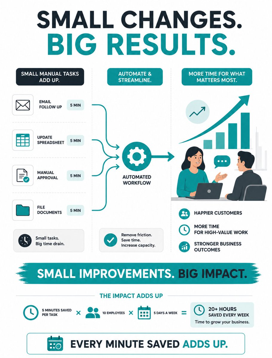 gocelux's tweet photo. Big productivity gains often start with small improvements.
✅ Automate one process.
✅ Remove one bottleneck.
✅ Save minutes every day.

Those minutes compound.

The OECD's 2026 Productivity Indicators highlight why improving productivity remains a major priority. https://t.co/0BiksbXEGo