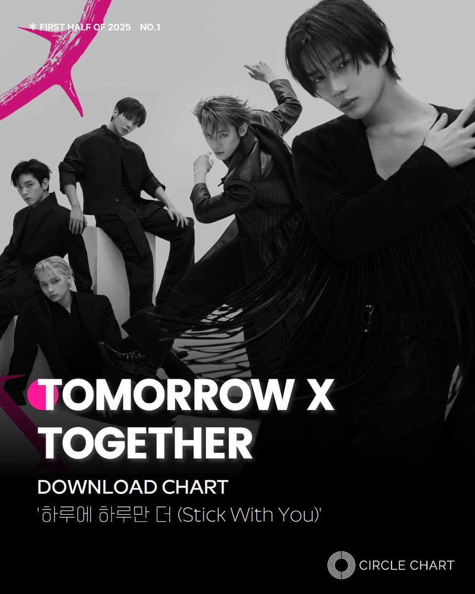 CIRCLE_CHART's tweet photo. 써클차트 2026년 상반기 차트 🖤

투모로우바이투게더가
'하루에 하루만 더 (Stick With You)‘로
#다운로드차트 1위를 차지했어요!

✔ 대한민국 대표
https://t.co/Cbnvu9cX3g https://t.co/tupdiBm4xA
