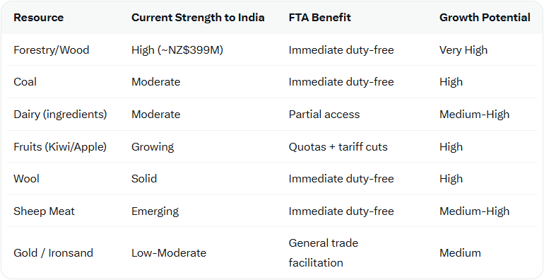 nzpoliticsgroup's tweet photo. Alert: LUXON JUST SOLD THE FARM - FTA 🚨🚨🚨

No secret birdie. Luxon chased this deal for years and signed it with Modi on 27 April 2026.

Here’s the brutal truth folks:

India gets immediate duty-free access for EVERYTHING it wants to dump into New Zealand.

NZ gets immediate duty-free on logs, coal, wool and sheep meat✅

Kiwifruit and apples get some quotas✅

Dairy ? Our biggest export by far ? Mostly blocked. India protected its farmers. We got crumbs.✅

Immigration ? Capped temporary skilled visas (~1,667 per year, max 5k at once). 
Not open borders, but still more bodies into a housing crisis while Luxon’s coalition partner NZ First is screaming it’s a shit deal.✅

NZ has been SOLD OUT !!