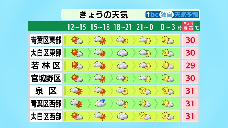 tbc_saigai's tweet photo. 【2026/7/10-10:50 tbc気象台】午後も高気圧に覆われて晴れる所が多いですが、西部の山沿いを中心ににわか雨や雷雨のおそれがあります。昼過ぎから午後９時頃にかけては、急な強い雨や落雷、突風、ひょうに注意してください。湿気が多く厳しい暑さになっているため、熱中症に警戒が必要です。 https://t.co/tiHMqR8cwf