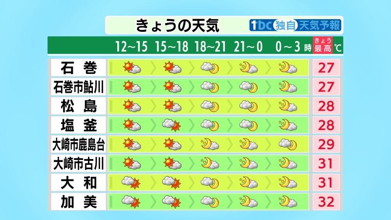 tbc_saigai's tweet photo. 【2026/7/10-10:50 tbc気象台】午後も高気圧に覆われて晴れる所が多いですが、西部の山沿いを中心ににわか雨や雷雨のおそれがあります。昼過ぎから午後９時頃にかけては、急な強い雨や落雷、突風、ひょうに注意してください。湿気が多く厳しい暑さになっているため、熱中症に警戒が必要です。 https://t.co/tiHMqR8cwf