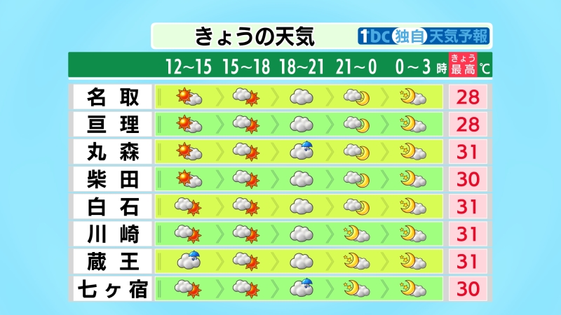 tbc_saigai's tweet photo. 【2026/7/10-10:50 tbc気象台】午後も高気圧に覆われて晴れる所が多いですが、西部の山沿いを中心ににわか雨や雷雨のおそれがあります。昼過ぎから午後９時頃にかけては、急な強い雨や落雷、突風、ひょうに注意してください。湿気が多く厳しい暑さになっているため、熱中症に警戒が必要です。 https://t.co/tiHMqR8cwf