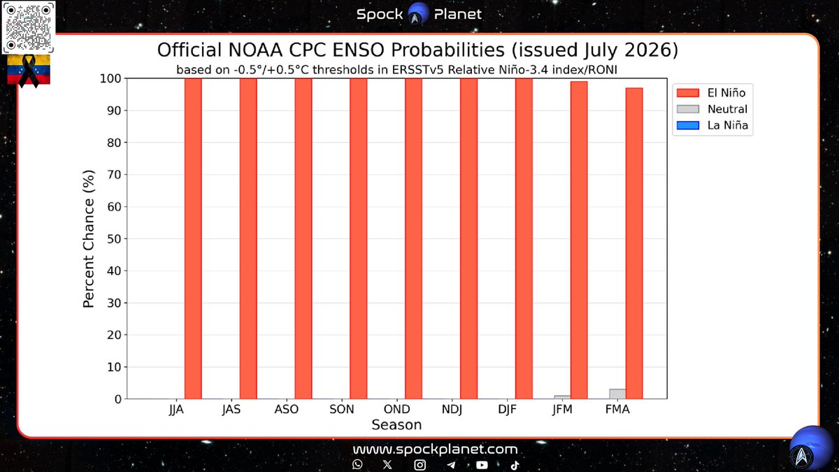 Spockplanet's tweet photo. #ENSO | El Niño se ve heavy y no viene a jugar carritos precisamente.... Ya nos veré..... https://t.co/EtncoZUL3b