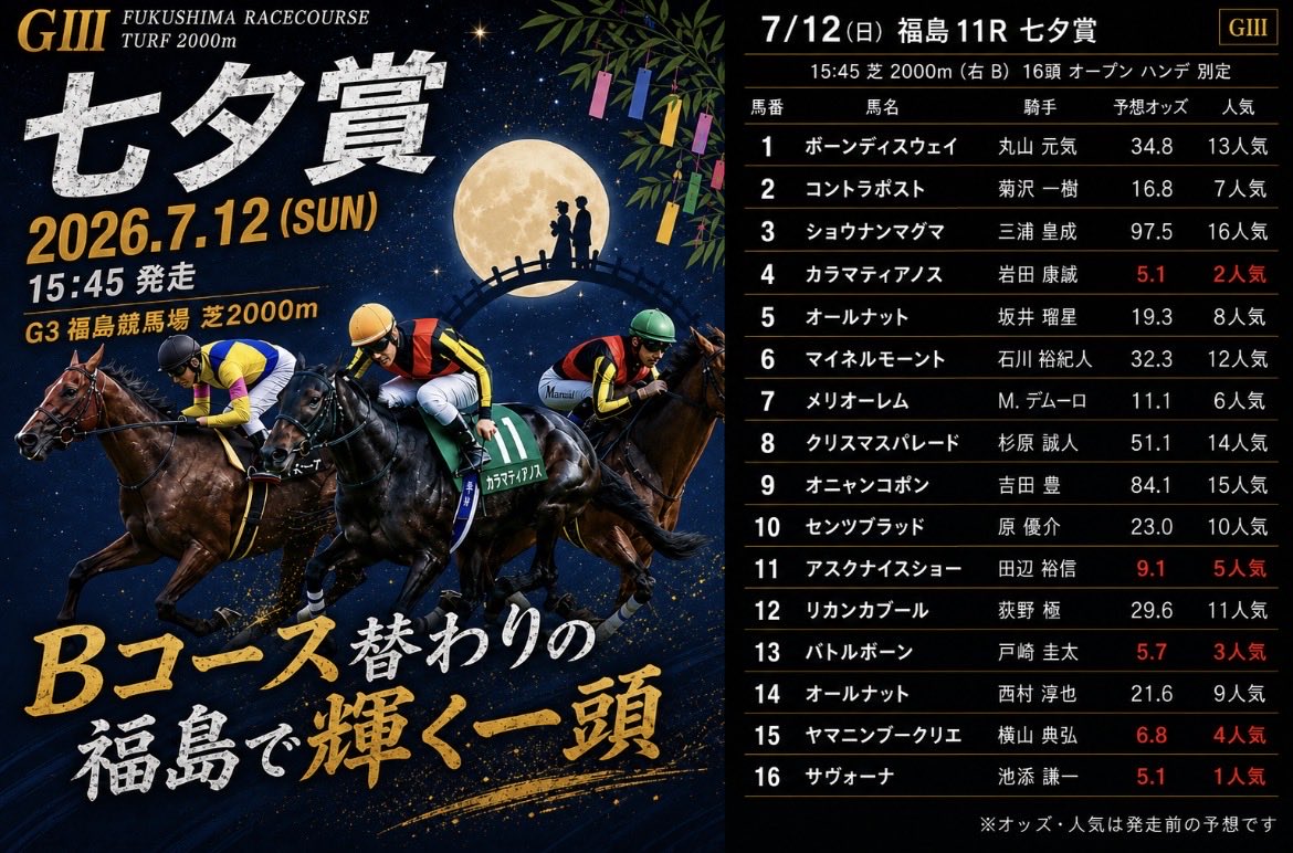 watasigaFuRi_Za's tweet photo. 七夕賞の枠順確定👍

今週からBコース。
そして、週末の雨予報。
ただ、今開催の福島は異常な高速馬場。

本命は2頭まで絞れたから
あとは土曜日の馬場見てからやね。
最終予想も楽しみにしてて！！！ https://t.co/ups6XPeXI4