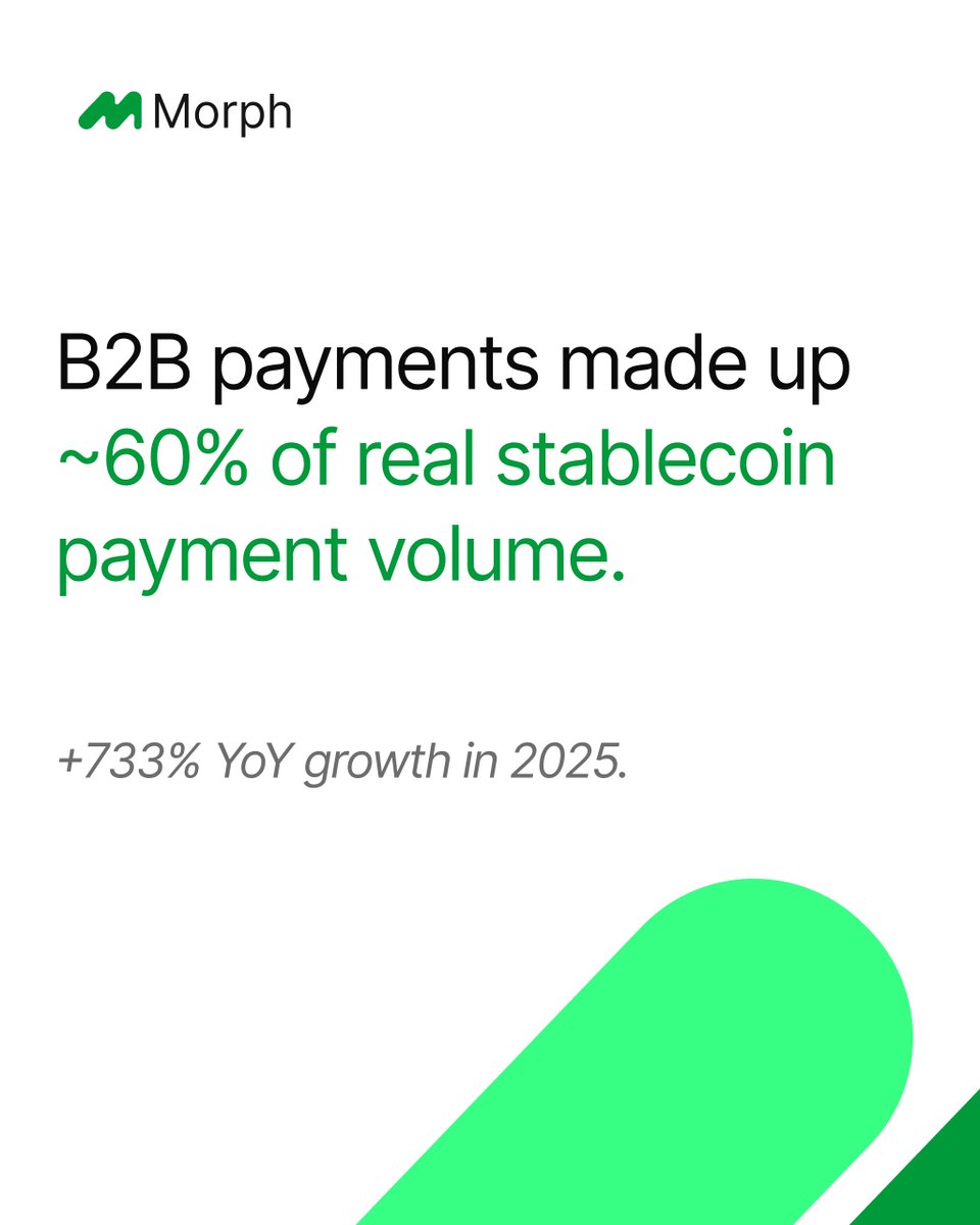 Morph_ZH's tweet photo. 越来越多企业开始重新思考跨境支付。

2025 年，B2B 支付已占真实稳定币支付交易额约 60%，同比增长 733%。

当企业资金流开始向稳定币迁移，支付基础设施需要同时满足合规、全球结算和系统集成能力。

Morph 致力于打造企业级稳定币支付网络，支持跨境支付、资金管理和全球业务增长。 https://t.co/CLbJThDKUO