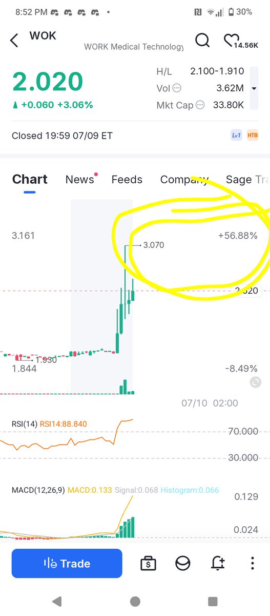 PENNY STOCK TRADERS UPDATE
YOUR $WOK STOCK EXPLODED 60% TODAY 🔥🔥🔥  From my early entry alert a few days ago. I am still holding for the squeeze to start 
Not