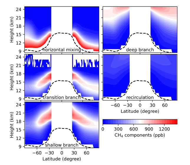 IAP_AOSL's tweet photo. #LatestArticle New study investigates the sensitivity of these transport processes to model vertical resolution: https://t.co/hmrQfexrXJ @KeAiPublishing https://t.co/h2Pk7Axn8C