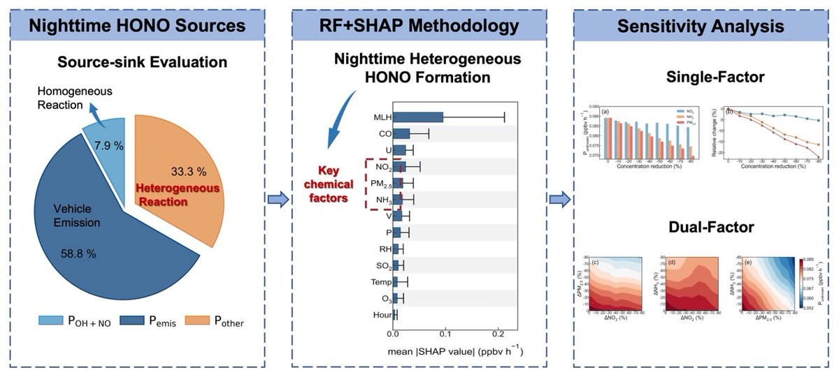 IAP_AOSL's tweet photo. #LatestArticle Continuous observations were conducted during wintertime in urban Shanghai to quantify the key factors influencing the heterogeneous formation of nocturnal HONO by combining Budget analysis, Random Forest, Shapley Additive Explanations: https://t.co/lGHUuAXoBO https://t.co/AJWHl0nwdK