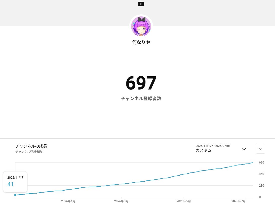 naninariya's tweet photo. チャンネル登録が697人！
600人になったのが6/15なので、25日で97人も増えてるの♪
私の登録者の増え方ってきれいな比例なんだよね。
バズりもせず停滞もせず、毎日ちょっとずつ増えてる…

もうすぐ700人なので、ぜひ登録してね！
xのフォロワー690だから700同時に行けたらいいなー
|⌔•..)ﾁﾗｯ https://t.co/MOC8a0uumc