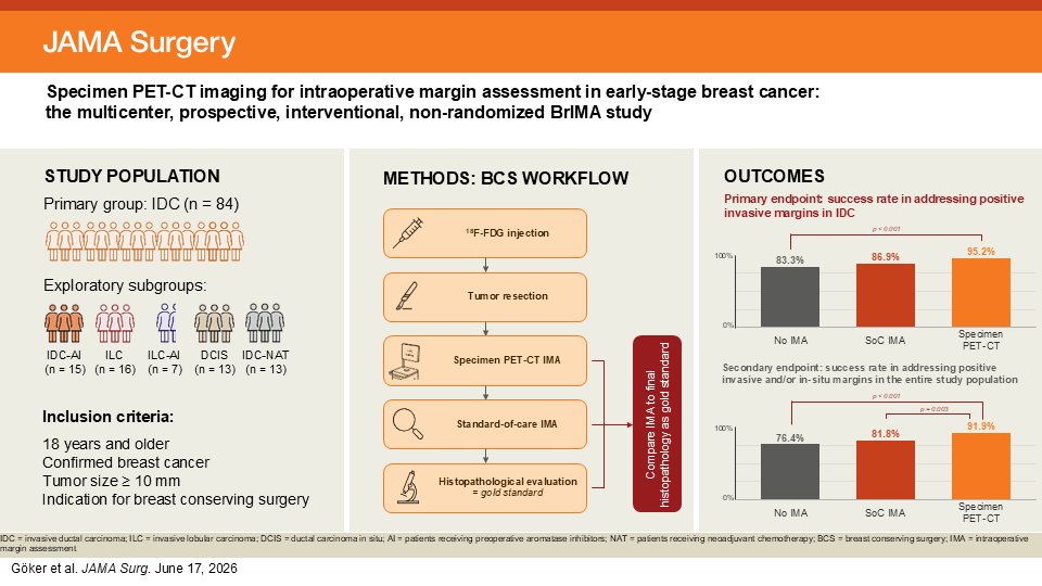 JAMASurgery's tweet photo. Specimen PET-CT imaging improved intraoperative margin assessment in early #BreastCancer, yielding higher success rates and reducing re-excision after breast-conserving surgery compared with standard methods. 

https://t.co/YWfyEbAjou https://t.co/3XgYWio8G5
