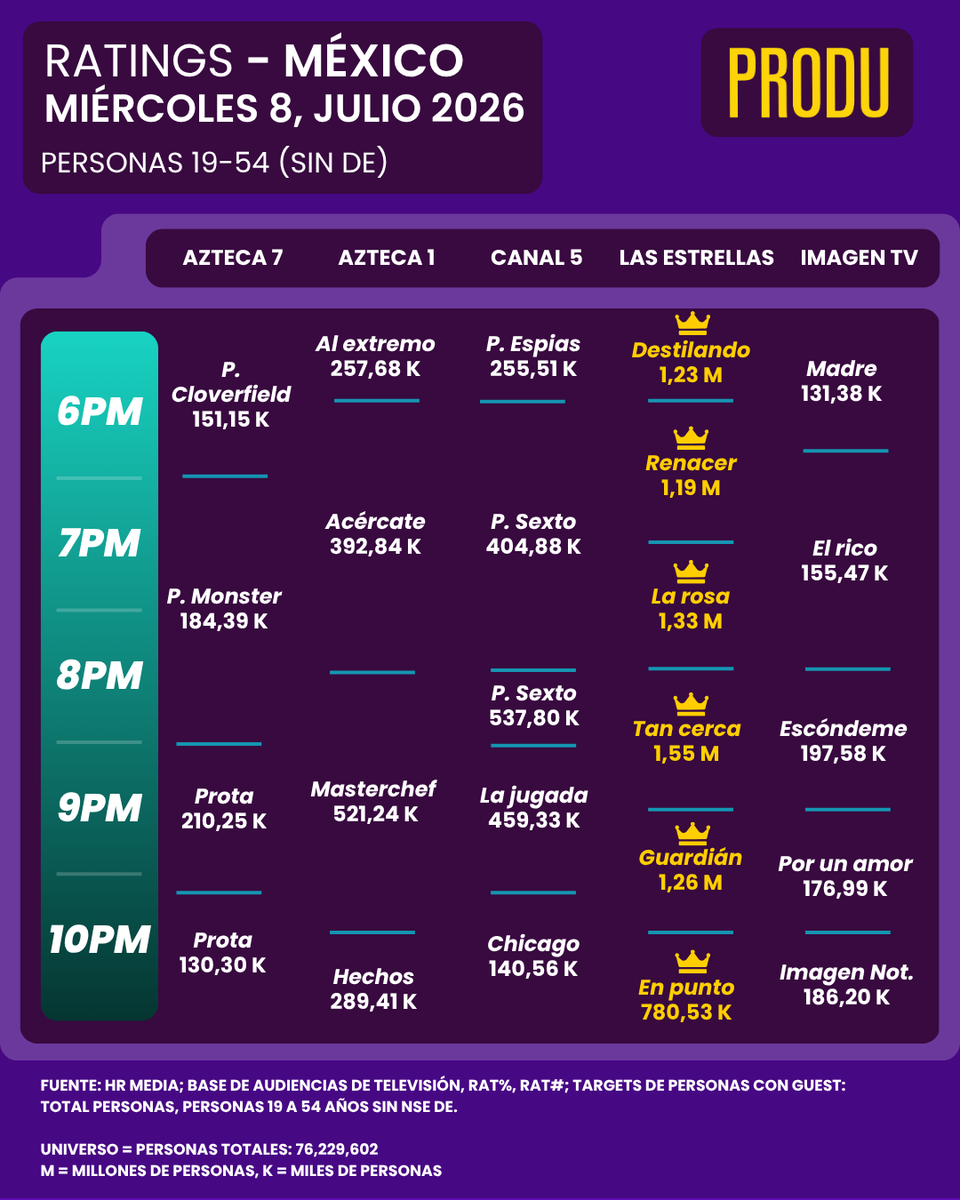PRODU's tweet photo. México Ratings 
Miércoles 8 de julio https://t.co/g5Uqa9MvAy