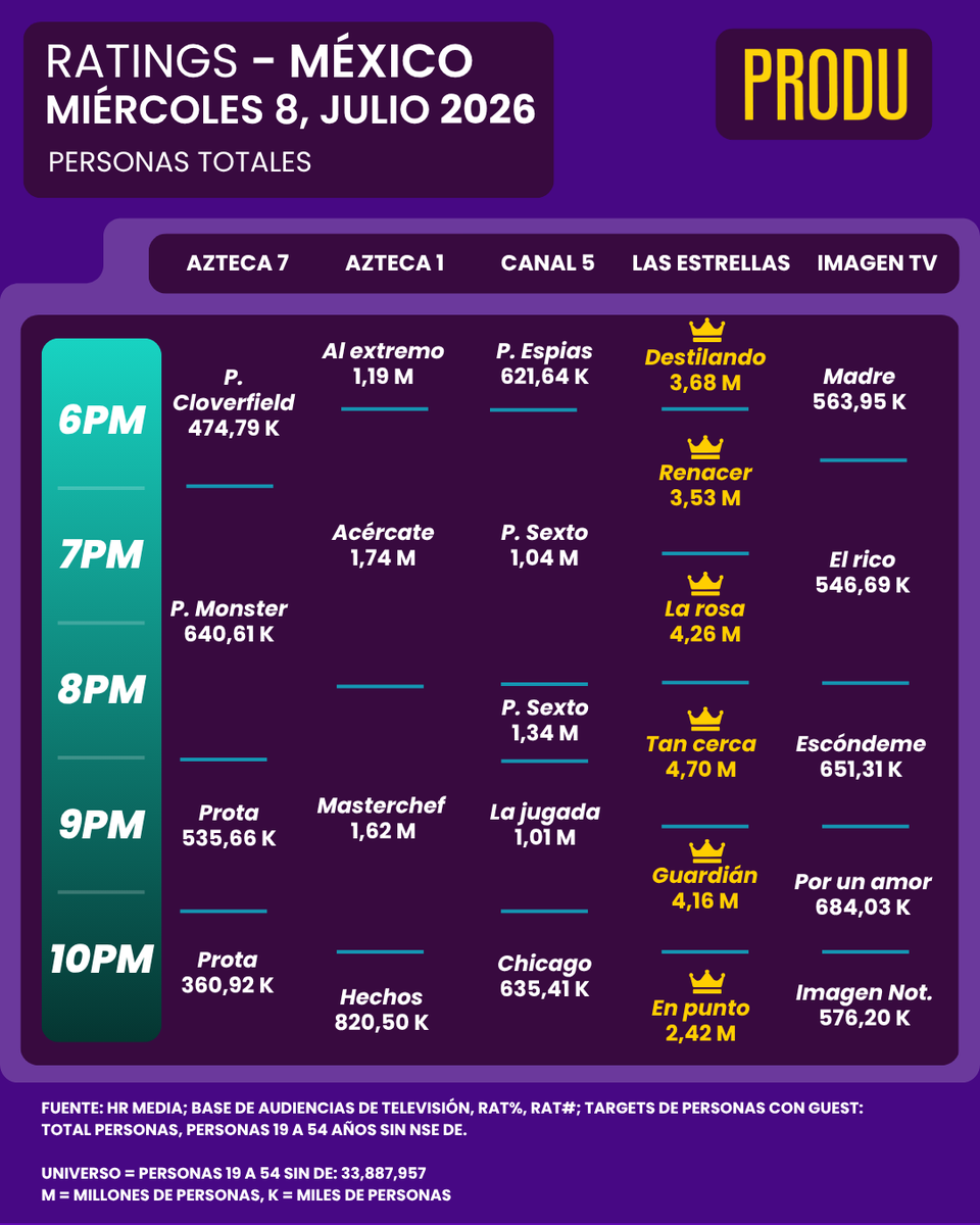 PRODU's tweet photo. México Ratings 
Miércoles 8 de julio https://t.co/g5Uqa9MvAy