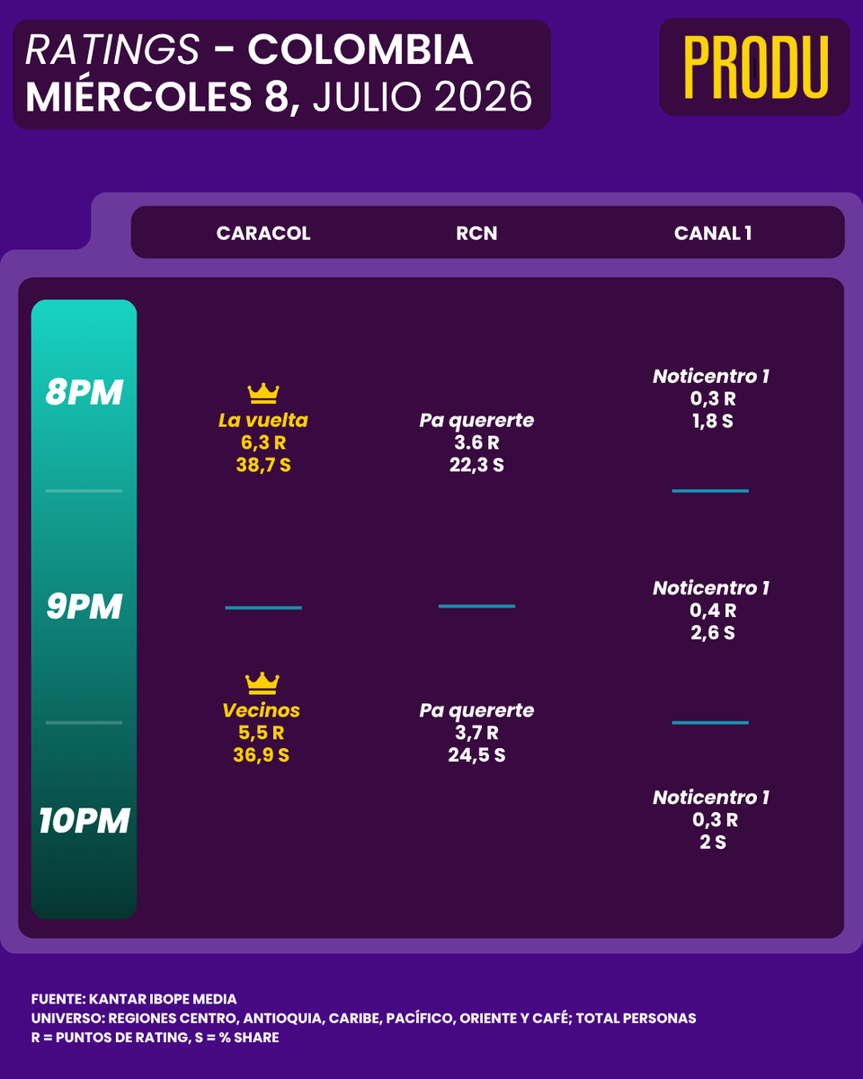 PRODU's tweet photo. Colombia Ratings 
Miércoles 8 de julio https://t.co/UlBZvZrTtt