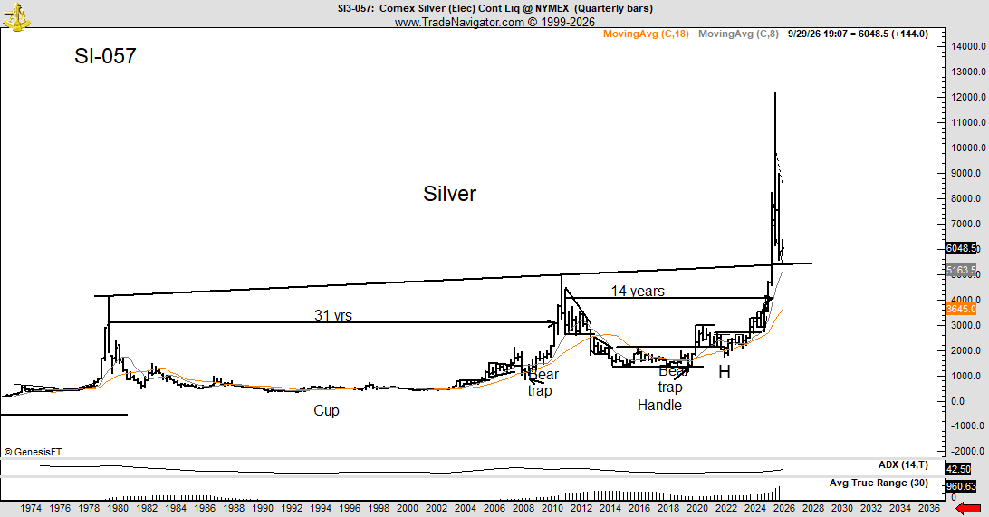 PeterLBrandt's tweet photo. Previous bull markets in Silver required 31 and 14 years for new highs
Silver is only 6 months from the recent highs, yet people think we should already be at $150
Give it time
The charts will tell us when
#SILVER $SI_F https://t.co/cvmg61PBAw