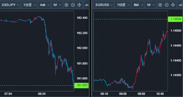 Min_FX's tweet photo. 【Dealer's Voice】
🇺🇸🇯🇵ドル円朝からの下げ幅約1円、円高ドル安 https://t.co/nWFXADW0EE