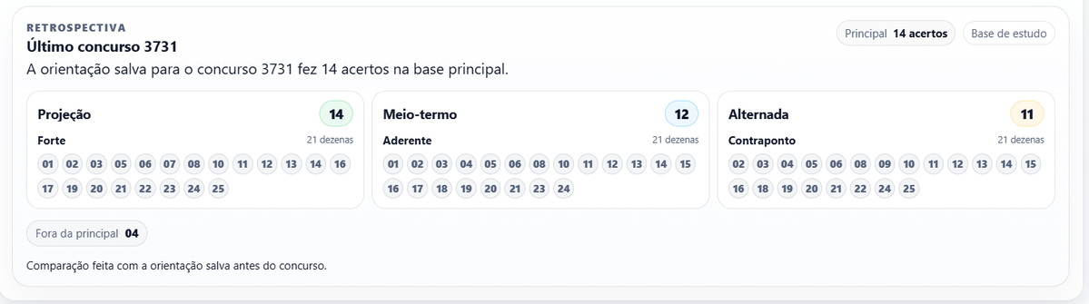 vidaesaude's tweet photo. Lotofácil 3731: de novo 14 acertos na projeção principal!  Mesmo sem ser um “massacre”, a base cravou 14 das 21 sugeridas. Renovação forte, ausentes voltaram e a leitura seguiu entregando.  Concurso 3732 já tá sendo cozinhado 👀 Bora ajustar?  📷https://t.co/mxnpo3PrTL https://t.co/Y1DF8dBALr