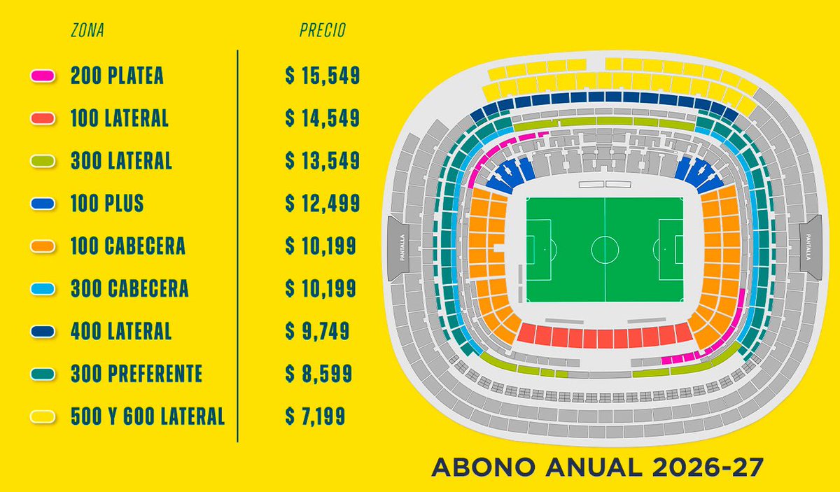 LuisErnestoP95's tweet photo. 🚨Precios de los Abonos del @ClubAmerica para la temporada 26/27 en el @EstadioBanorte 🚨🦅👀

•Desde $7199 a $15,549

•Es abono Anual

•Incluye toda la fase de liguilla 

•Hay que sumar los cargos por servicio de Fanki 

#GrandesDeCorazon https://t.co/tFgUbzOhBi