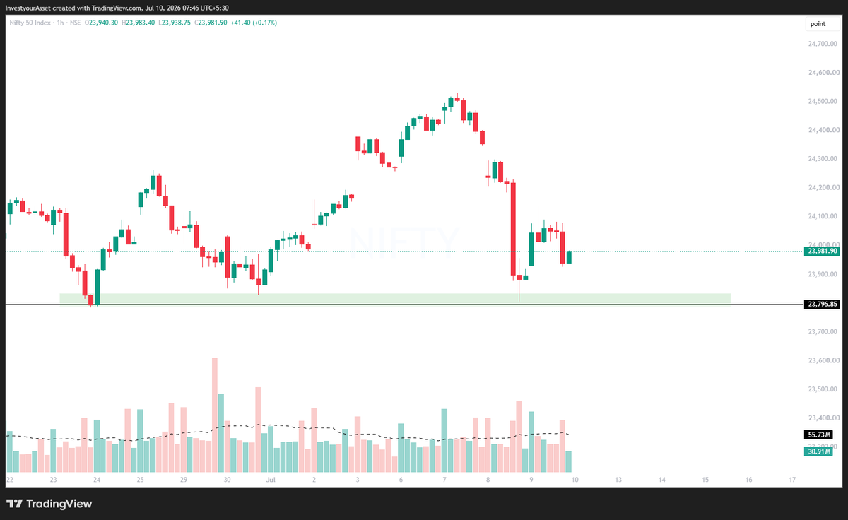 InvstYourAsset's tweet photo. 📈 Market Opening Update | July 10
Indian markets are set for a strong start, with GIFT Nifty at 24,099.50, indicating a positive opening. https://t.co/IflAQZos8c