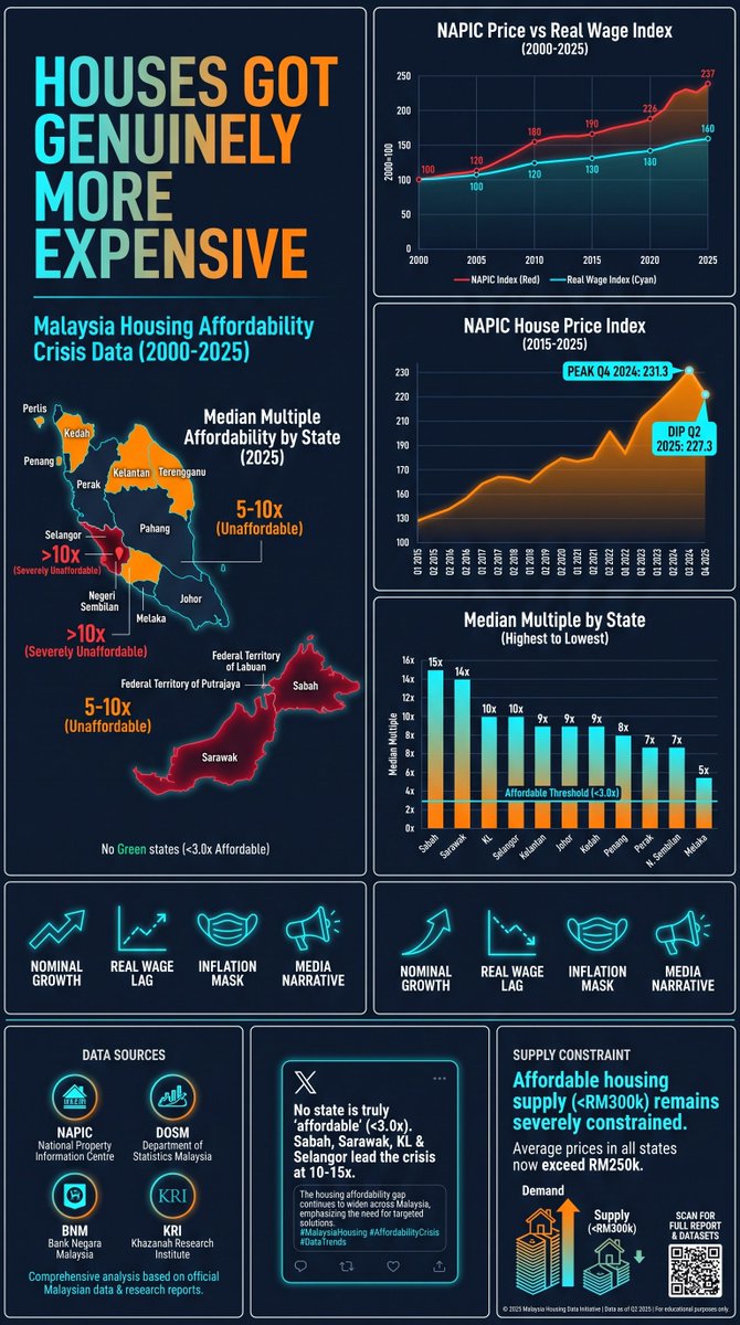 mcwood75's tweet photo. @khalidkarim @grok Real house prices roughly doubled since 2000 while wages lagged at half the pace

Affordability deteriorated 25–35% over 25 years

The recent 2-quarter "decline" is a blip against a structural gap

NAPIC,DOSM,BNM/KRI data

No Malaysian state is affordable : median multiple. https://t.co/EvdSqVS0gg