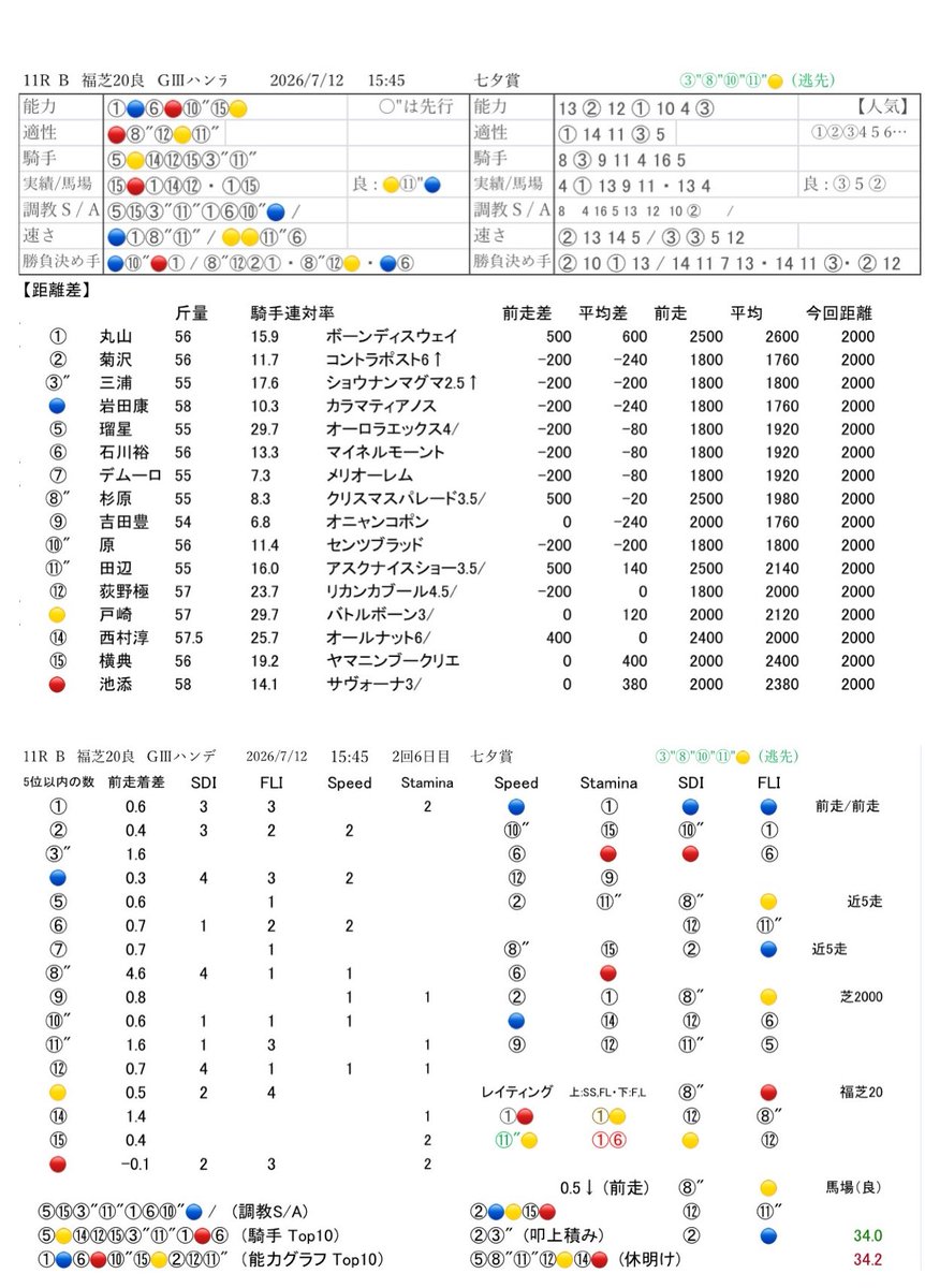umagraph007's tweet photo. ＃七夕賞

🔴　1人気　⑯サヴォーナ
🔵　2人気　④カラマティアノス
🟡　3人気　⑬バトルボーン https://t.co/nLwfqxR99K
