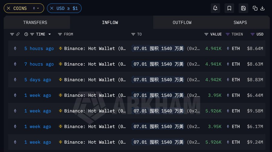 meta7sol's tweet photo. 某地址7月以来累计提出7318万美元ETH和WBTC，现浮盈314.4万美元

据 Ai 姨监测，某地址时隔五天再次开启囤币模式，过去 7 小时从币安提出 9882.11 枚 ETH；自 7 月 1 日起，该地址已提出 3.46 万枚 ETH 和 250 枚 WBTC，提币均价分别为 1663.87 美元和 62628 美元，现浮盈 314.4 万美元 https://t.co/RsONgeudGI