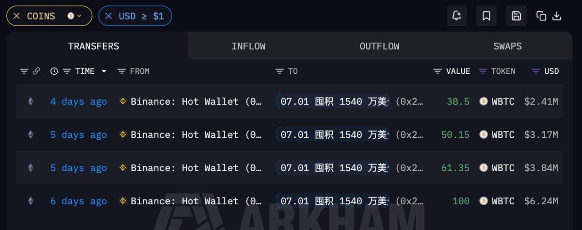 meta7sol's tweet photo. 某地址7月以来累计提出7318万美元ETH和WBTC，现浮盈314.4万美元

据 Ai 姨监测，某地址时隔五天再次开启囤币模式，过去 7 小时从币安提出 9882.11 枚 ETH；自 7 月 1 日起，该地址已提出 3.46 万枚 ETH 和 250 枚 WBTC，提币均价分别为 1663.87 美元和 62628 美元，现浮盈 314.4 万美元 https://t.co/RsONgeudGI
