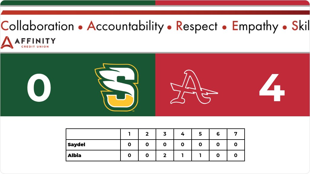 SaydelAD's tweet photo. Softball (Varsity) Score Posted - Class 3A - Region 3 Quarterfinal - Saydel Eagles lose to Albia Lady Dees 4-0. https://t.co/SgcdrMXfFU https://t.co/3GYInowR1N