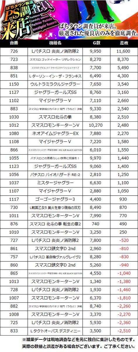 PACHITOWN_PS's tweet photo. 7月4日(土)
ぱちタウン厳選PS調査員来店🏳️‍🌈

🚩滋賀県
➡レークプラザ
➡抽選70人、一般61人

🔥726『L炎炎2』:11600枚
🔥723『ゴッドイーター』:8370枚
🔥838『DMC5』:5490枚

PS調査員来店_滋賀県
PR https://t.co/Lzrr7quqXg