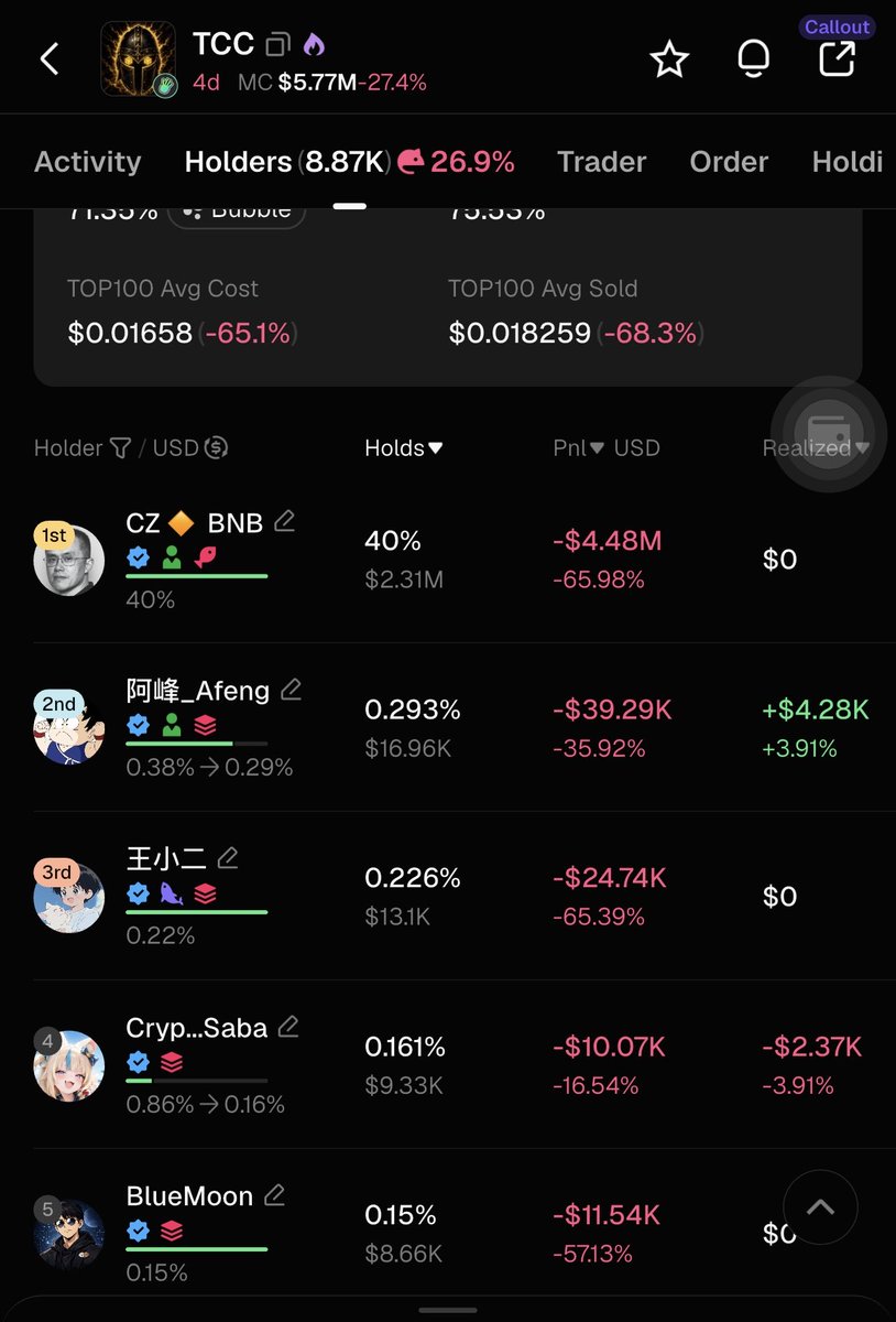 BsenCrypto's tweet photo. I checked CZ’s wallet for research.

Ended up laughing my ass off after seeing how many KOLs are holding $TCC. 😭🤣 https://t.co/zZfHMkzOgp