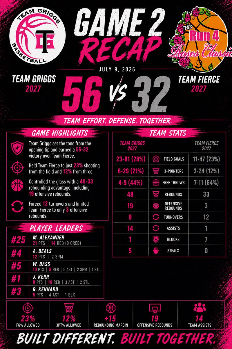 griggs_team's tweet photo. Statement made. Message sent. 💗

Day 1 at Run 4 Roses:
🔥 58-26
🔥 56-32

Playing for each other. Competing for everything.

Back at it tomorrow.
@Assist_U_ @bass_willow11 @madssalexander @AvaMcDermott08 @AvaBeals_3 @JordynhoopsKerr @CoachBCH @CoachJillDunn @cltmediagroup https://t.co/HnkHEbIymA