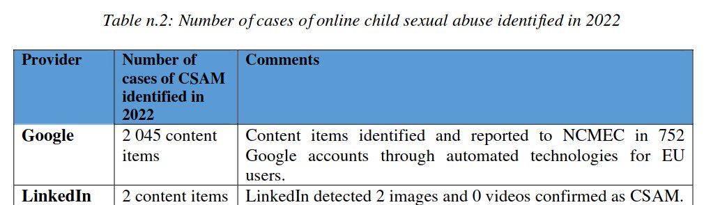 kernelshark's tweet photo. Wie gut funktioniert die bisherige Umsetzung der Chatkontrolle für den Kinderschutz?

Erfolgsrate am Beispiel von LinkedIn (% der geprüften Inhalte, die CSAM waren) 

2021: 0,000775 % 
2022: 0,000009495 % 

Dafür wird die Privatsphäre von Millionen von Bürgern beerdigt? https://t.co/eOKFJ3aJIt