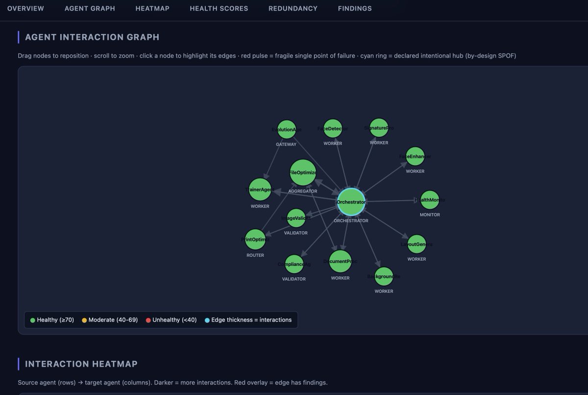 SurajKumar__10's tweet photo. Hi Ksenia — glad to connect. I build swarm-test: open-source reliability testing for multi-agent AI systems.
Most teams test agents one by one. But the failures that kill production live in the wiring — loops with no exit burning tokens, one agent everything secretly depends on, handoffs with no validation. Invisible in per-agent tests.
swarm-test maps your agent topology and catches these before deploy. Static, no LLM calls, runs in ms.
pip install swarm-test
If you're building multi-agent, happy to run it on yours free.