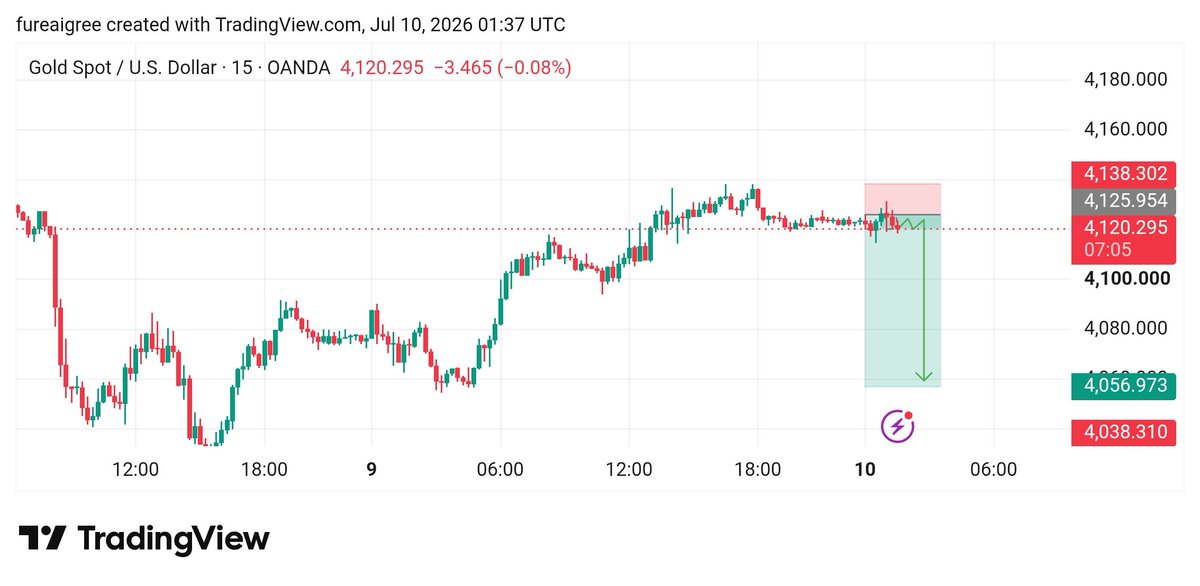 AsifSignals's tweet photo. ⏰SELL XAUUSD
Entry: 4120-4125
SL: 4133
TP1: 4110
TP2: 4000
Price swept liquidity above the order block 
#XAUUSD #Gold #Forex #TradingSignals #ICT #GoldTrading
#Trader #ForexSignals #DayTrading #PriceAction #SmartMoney #Liquidity
#GoldSignals #TradingView #MarketAnalysis https://t.co/4aAXCtMZMa