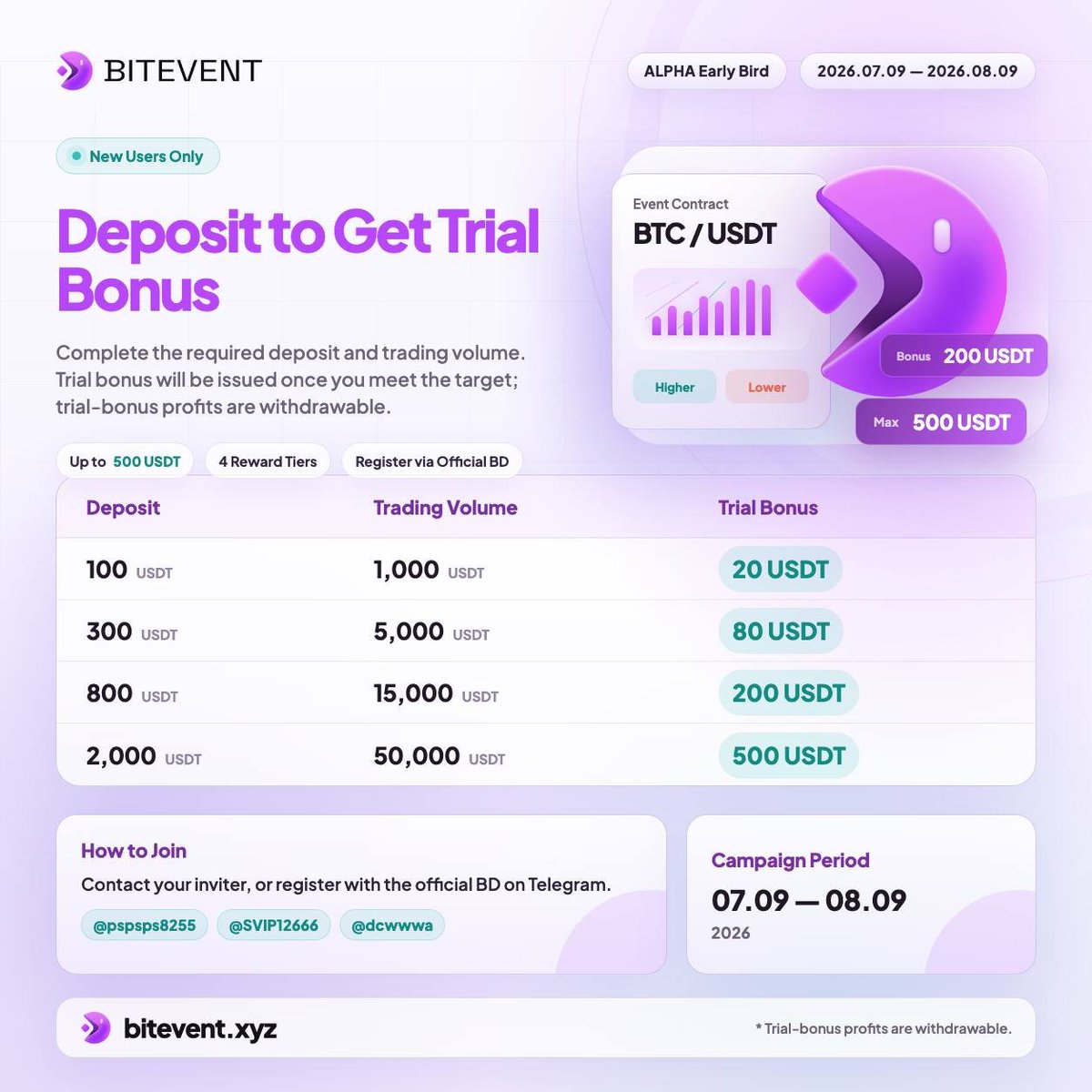 Bitevent_trade's tweet photo. The recharge transaction event has officially begun! Claim your bonus! https://t.co/FeyEHFnhyz