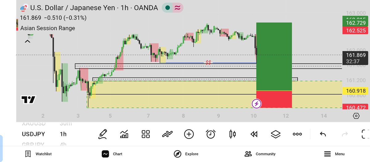 AniChidera15's tweet photo. #USDJPY Setup from HTF 
#ForexCommunity #ForexEducation #ForexTrader https://t.co/IX8kwBRXXY