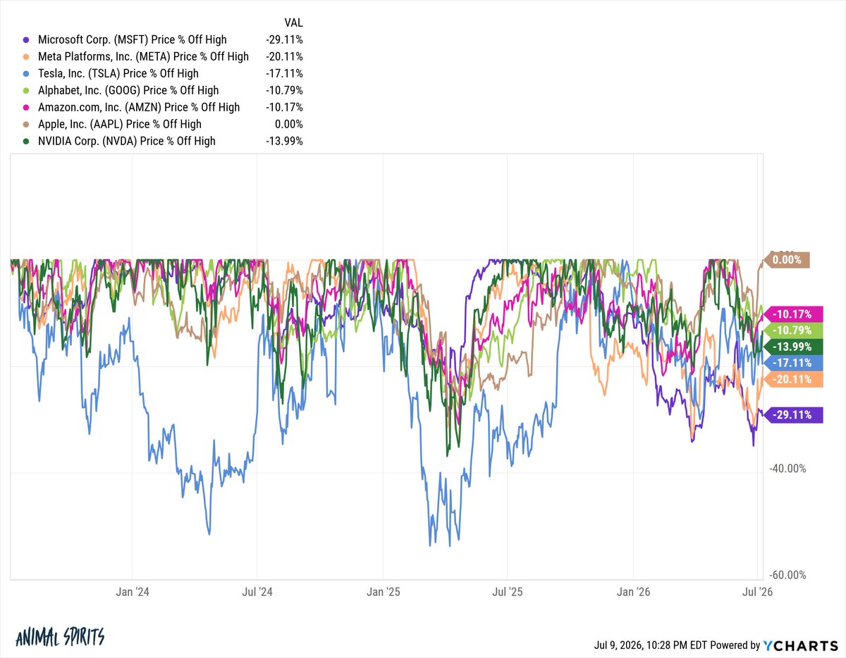 awealthofcs's tweet photo. Every single Mag 7 stock outside of Apple is in the midst of a double-digit drawdown from the highs:

MSFT -29%
META -20%
TSLA -17%
NVDA -14%
GOOG -11%
AMZN -10% https://t.co/sZN7OgbzxM