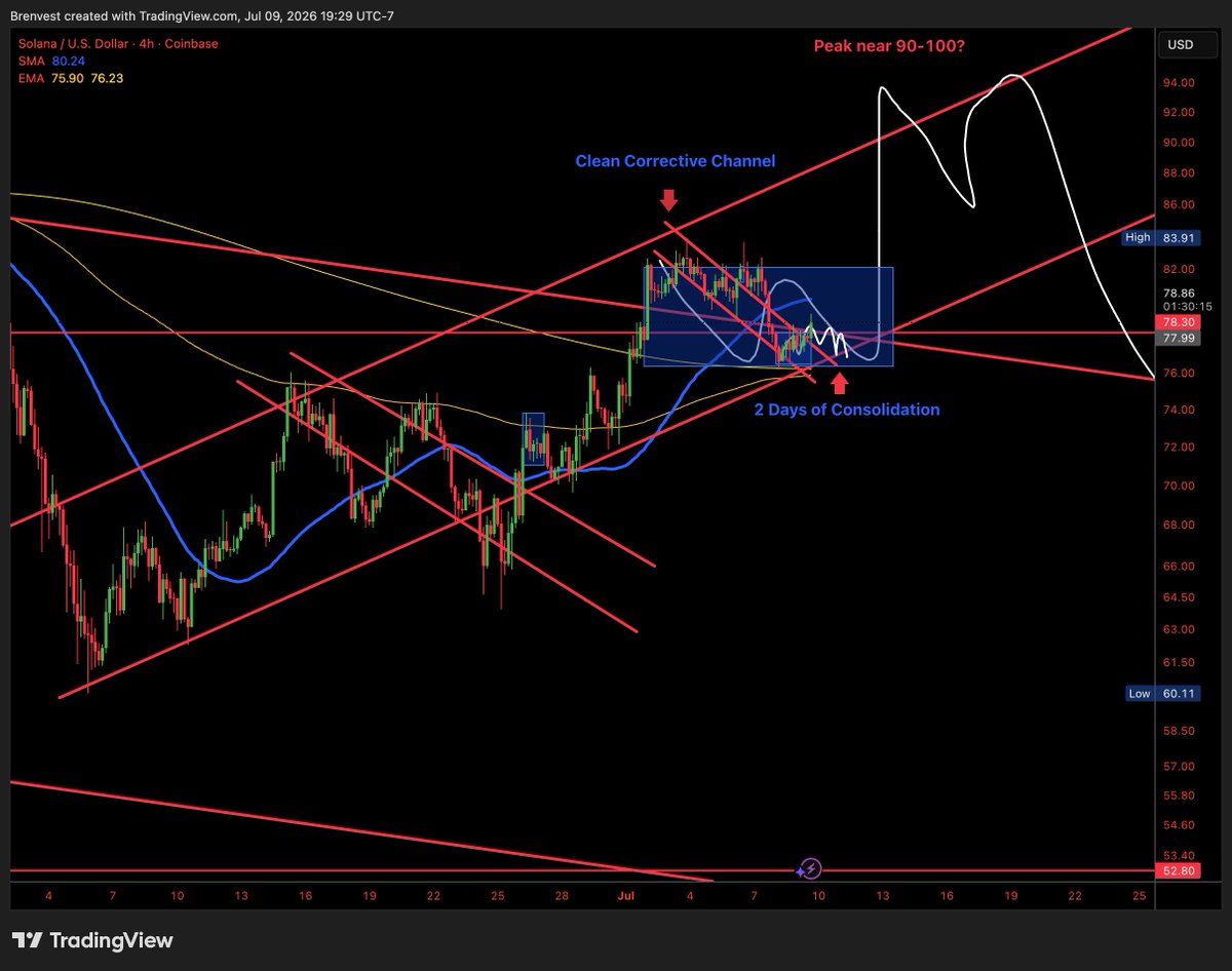 brentradess's tweet photo. My $SOL Base Case for the coming weeks, Months, and years

Short term (Next Few Weeks):Corrective Set up leads to a bounce to 90-100

Mid term (Next Few months): Bigger Higher time frame Corrective wedge (similar to february $ETH set up) Leads to one more low sub $60..FUD and panic returns

Long Term: (Next Few Years) $SOL thrives and smashes $500+ being the second Biggest L1 In a world with a lot of blockspace demand

Of course you can just ignore all this chart noise by just buying and holding over a multi year time frame

But the volatility is fun to speculate on for me