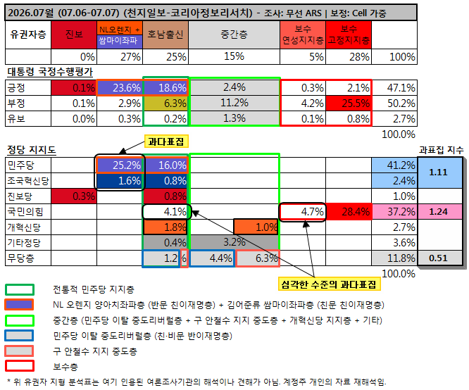 sea_clipper's tweet photo. 2026년 07월 (07.06-07.07)
천지일보-코리아정보리서치 여론조사 → 유권자 지형

1) 조사방법: ARS조사 – 정치 고관여층 위주의 표집으로 모집단 대표성 떨어짐
2) 통계보정: Cell가중 – 기초가중으로 Cell가중 적용한 것은 적절한 통계보정 처리

ARS조사라는 원천적 한계로 인한 《저품질 통계》 https://t.co/YvE9xafefS
