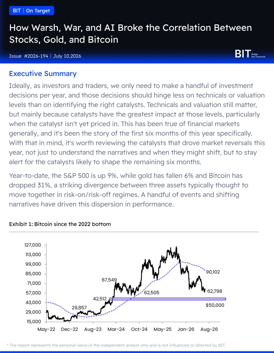 BITofficial_EN's tweet photo. π#BITOnTarget Report - July 10 , 2026 β¬οΈ
How Warsh, War, and AI Broke the Correlation Between Stocks, Gold, and Bitcoin
#BIT #Bitcoin #Gold #FOMC #AITrade #MacroMarkets #DigitalAssets #Nasdaq https://t.co/riBEwBw29d