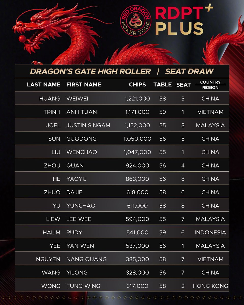 playreddragon's tweet photo. ๐๐๐๐๐๐'๐ ๐๐๐๐ ๐๐๐๐ ๐๐๐๐๐๐ ๐๐๐ ๐ | ๐๐๐๐ญ ๐๐ซ๐๐ฐ
Itโs time. DRAGON'S GATE HIGH ROLLER DAY 2 Seat Draw is here.
Find your seat and get ready for Day 2. โ ๏ธ
#playreddragon #reddragonpokertour #rdptjeju2026 #RDPT #rdptplus #seatdraw https://t.co/tuqGdBJZgx