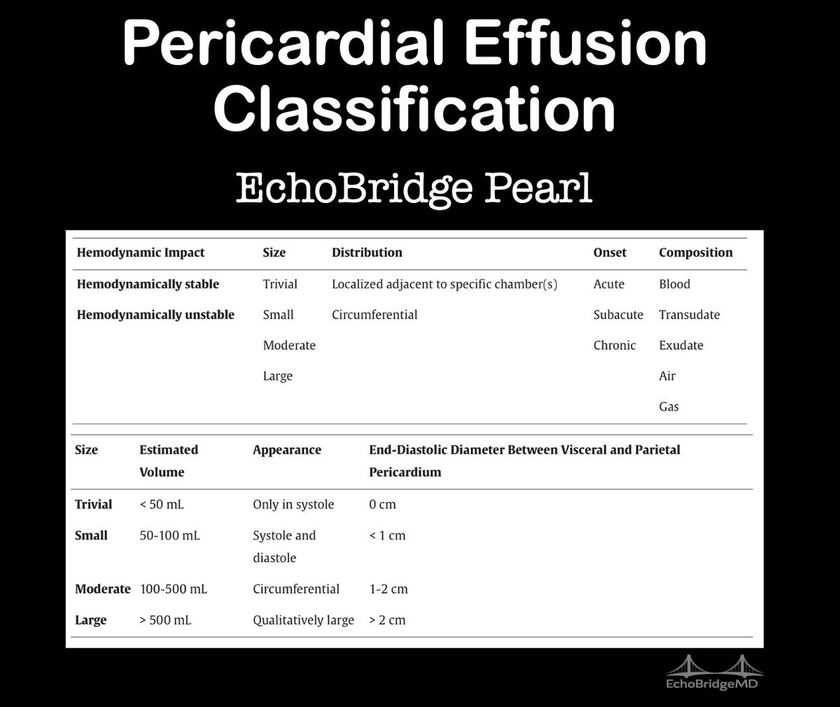 EchoBridgeMD's tweet photo. 𝗘𝗰𝗵𝗼𝗕𝗿𝗶𝗱𝗴𝗲 𝗣𝗲𝗮𝗿𝗹 𝟳

A pericardial effusion should be described by its hemodynamic impact, distribution, onset, and composition. 

https://t.co/DWq3Ii0nHb https://t.co/092KcF1IDU